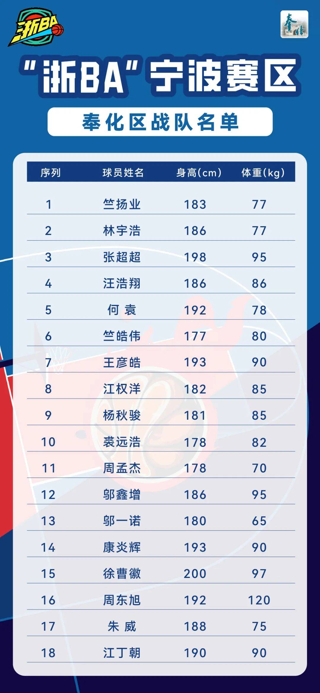关于集结日浙江队调整名单以备NBA常规赛，手感冰凉环节打磨，信心回归，轮换策略成焦点的信息